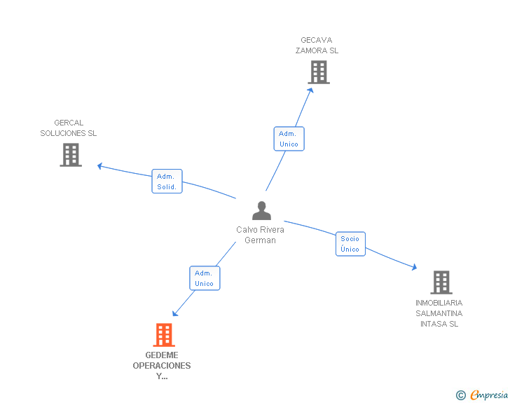 Vinculaciones societarias de GEDEME OPERACIONES Y SERVICIOS SL