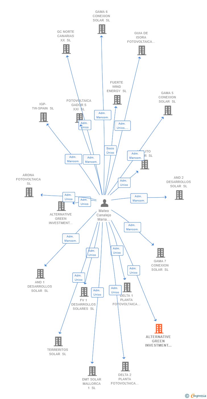 Vinculaciones societarias de ALTERNATIVE GREEN INVESTMENT ENERGY SPAIN SL