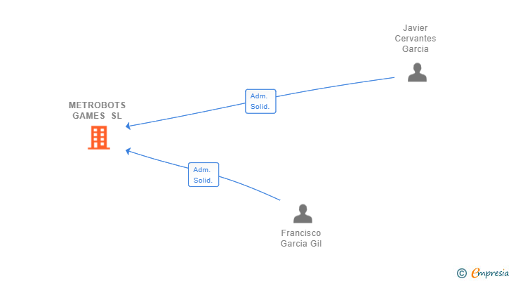Vinculaciones societarias de METROBOTS GAMES SL
