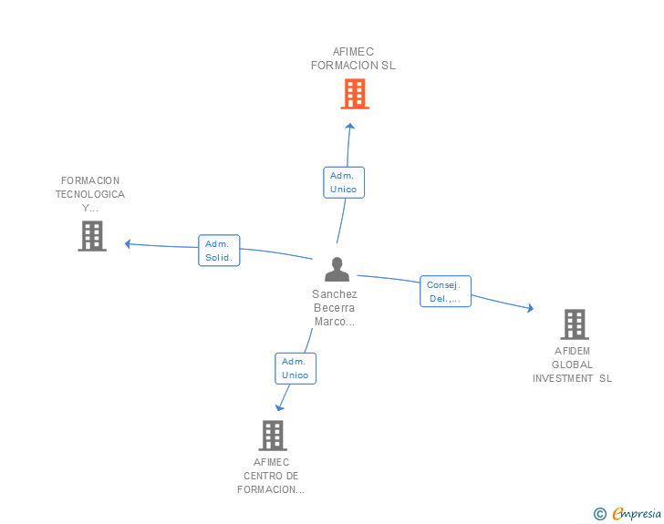 Vinculaciones societarias de AFIMEC FORMACION SL