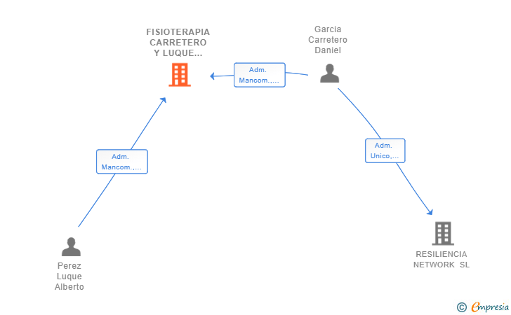 Vinculaciones societarias de FISIOTERAPIA CARRETERO Y LUQUE SCIV