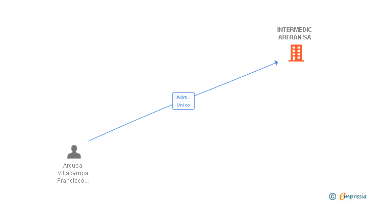 Vinculaciones societarias de INTERMEDIC ARFRAN SA