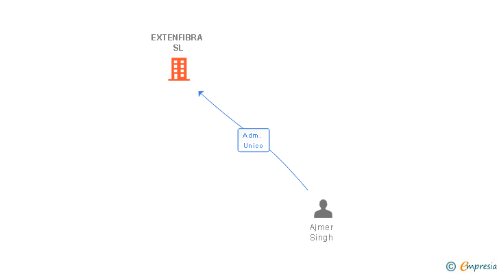 Vinculaciones societarias de EXTENFIBRA SL
