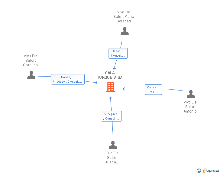 Vinculaciones societarias de CALA TURQUETA SA