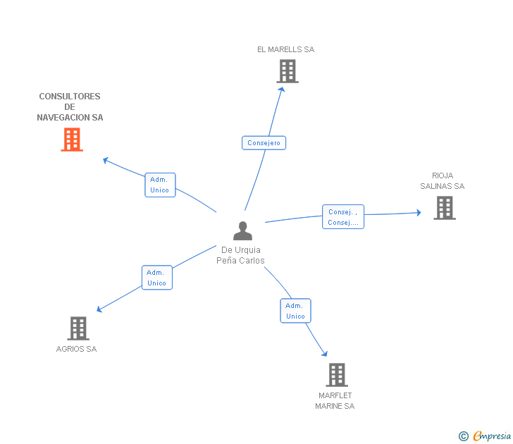 Vinculaciones societarias de CONSULTORES DE NAVEGACION SA