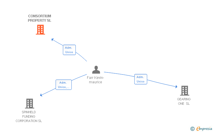 Vinculaciones societarias de CONSORTIUM PROPERTY SL
