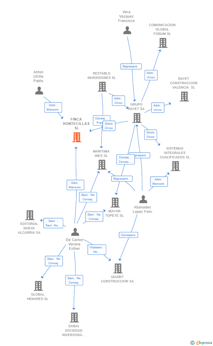Vinculaciones societarias de FINCA HONTECILLAS SL