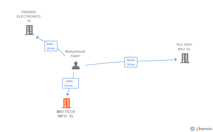 Vinculaciones societarias de MID TECH INFO SL