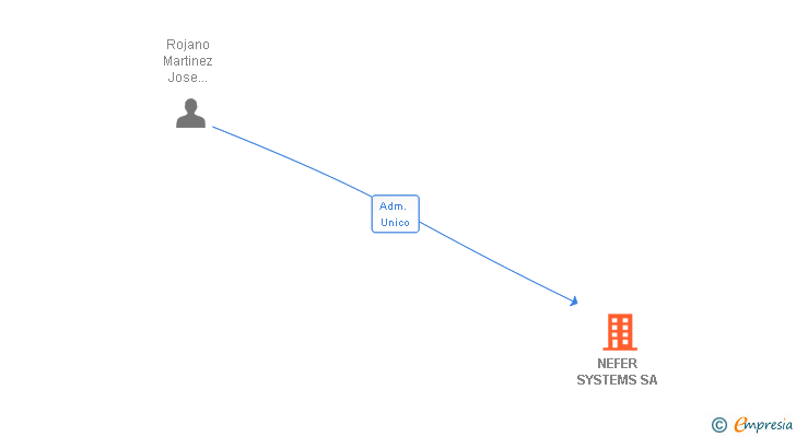 Vinculaciones societarias de NEFER SYSTEMS SL