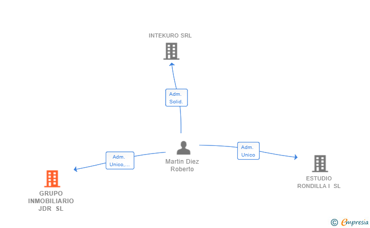 Vinculaciones societarias de GRUPO INMOBILIARIO JDR SL