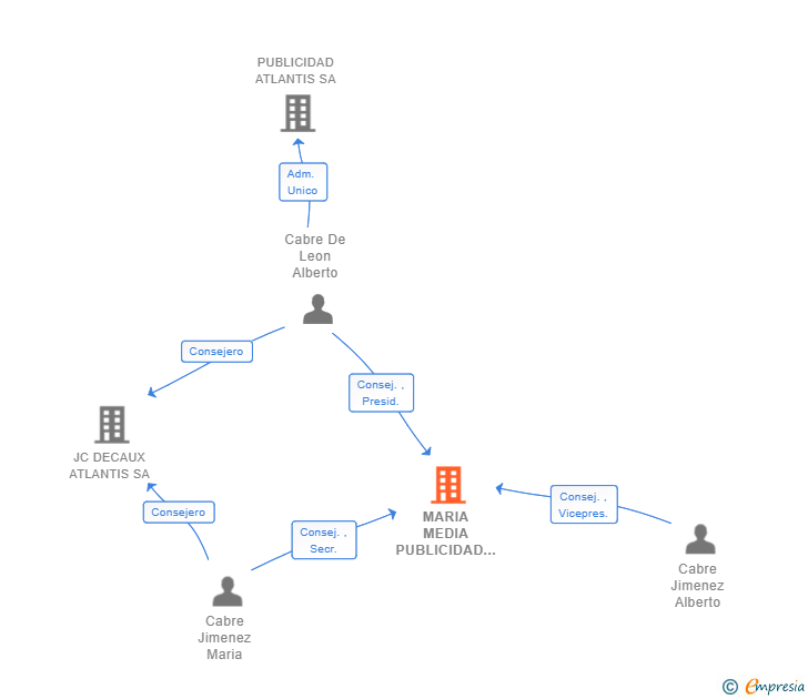 Vinculaciones societarias de MARIA MEDIA PUBLICIDAD SL