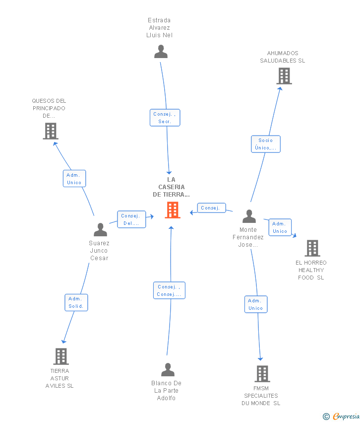 Vinculaciones societarias de LA CASERIA DE TIERRA ASTUR SL