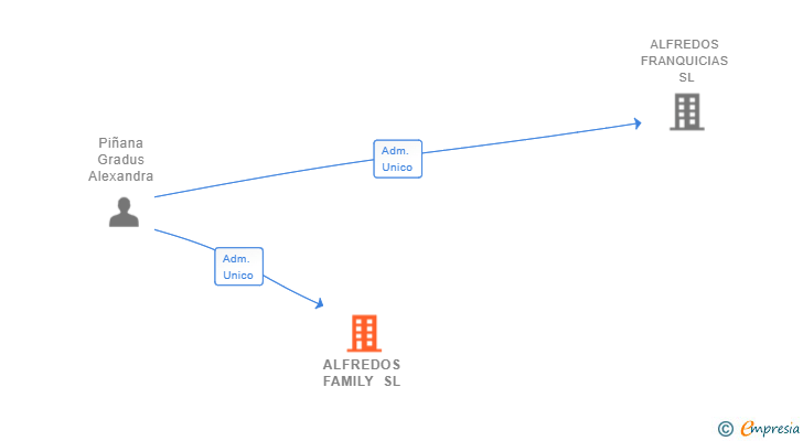 Vinculaciones societarias de ALFREDOS FAMILY SL