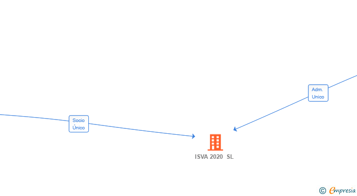 Vinculaciones societarias de ISVA 2020 SL