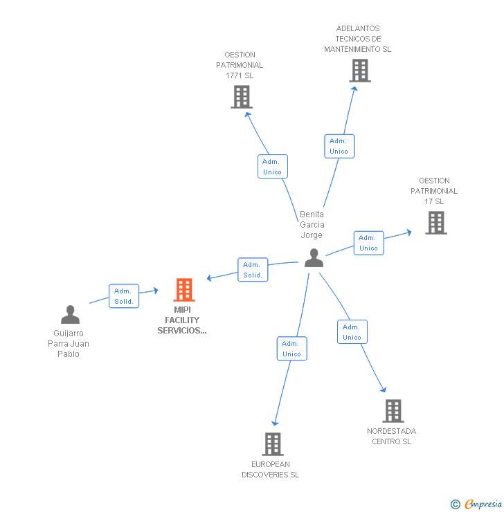 Vinculaciones societarias de MIPI FACILITY SERVICIOS DE MANTENIMIENTO SL