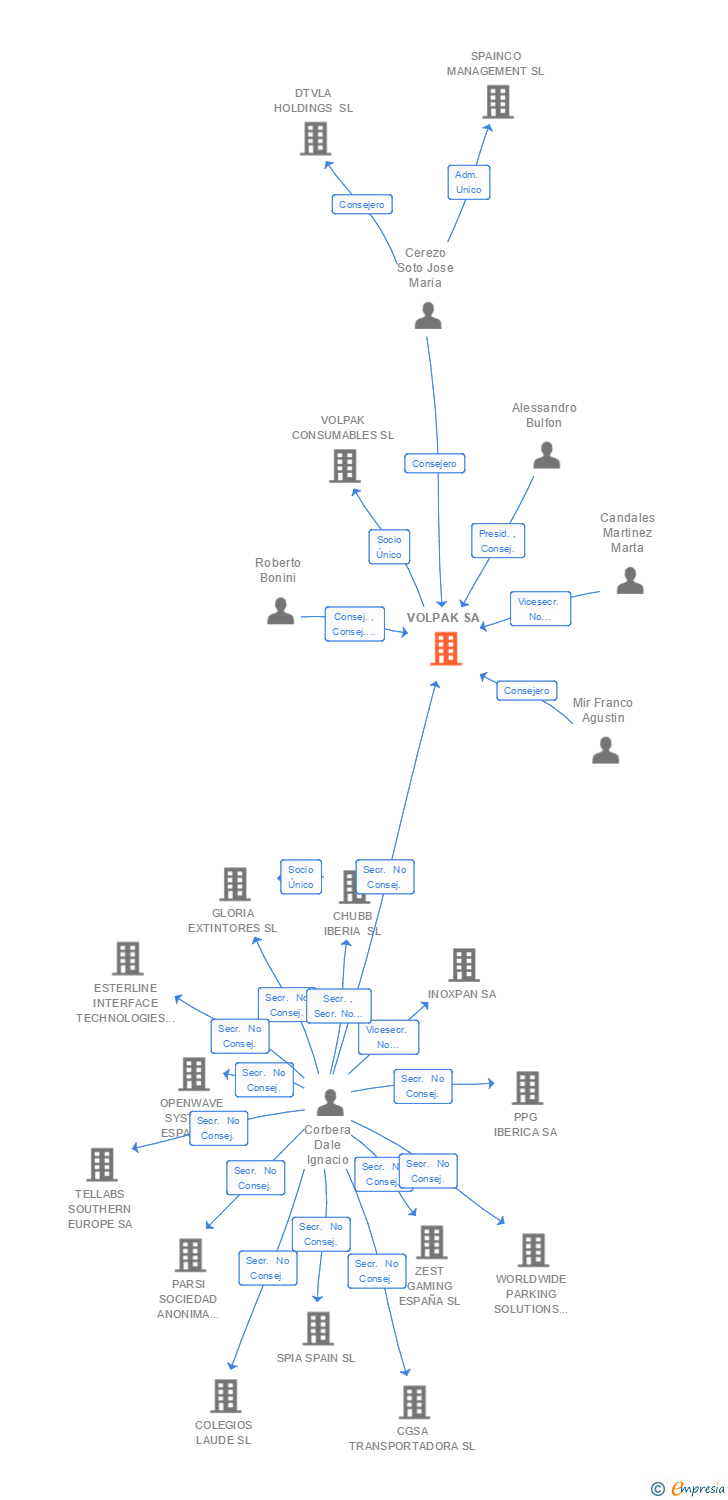 Vinculaciones societarias de VOLPAK SA