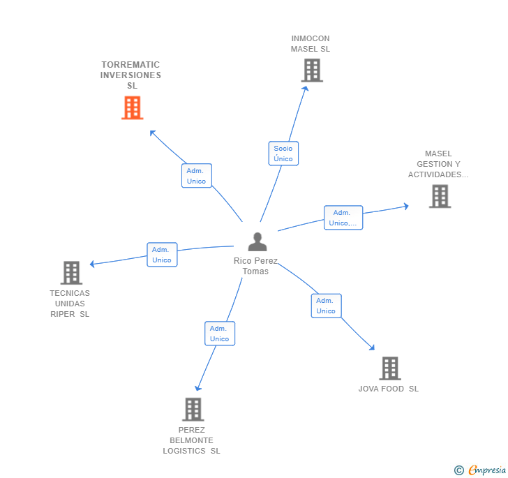 Vinculaciones societarias de TORREMATIC INVERSIONES SL