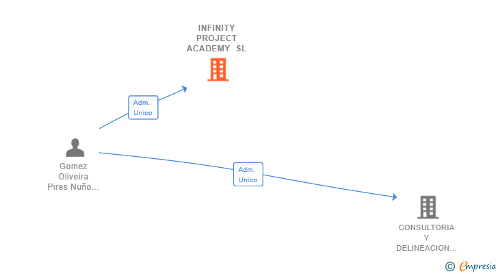 Vinculaciones societarias de INFINITY PROJECT ACADEMY SL