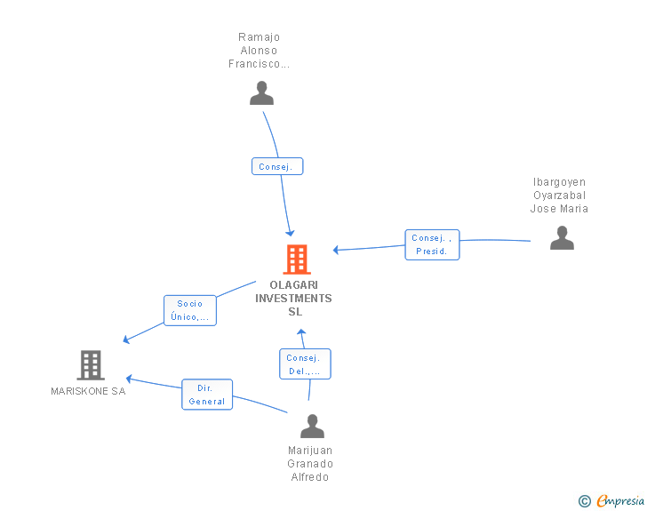 Vinculaciones societarias de OLAGARI INVESTMENTS SL
