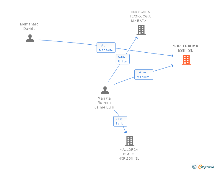 Vinculaciones societarias de SUPLEPALMA ESIT SL
