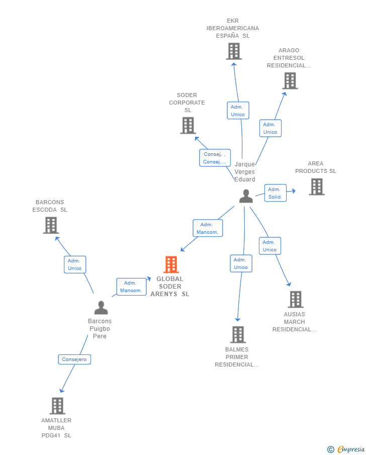 Vinculaciones societarias de GLOBAL SODER ARENYS SL