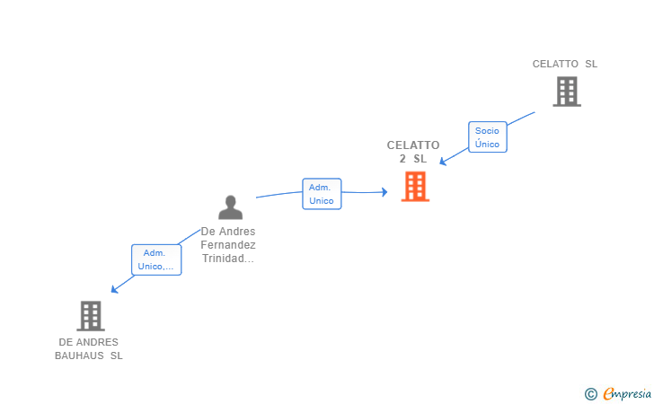 Vinculaciones societarias de CELATTO 2 SL