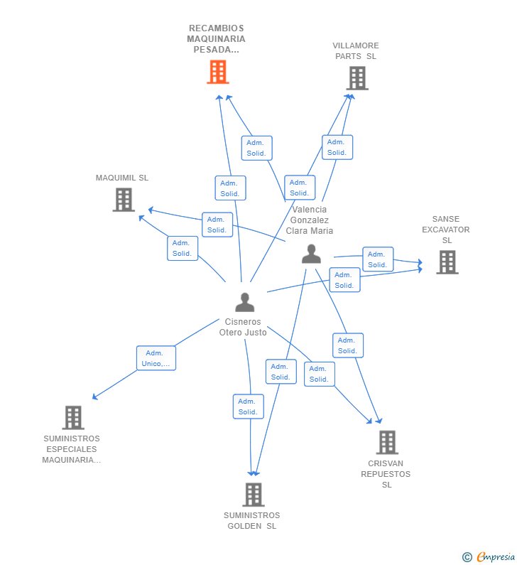 Vinculaciones societarias de RECAMBIOS MAQUINARIA PESADA CISNEROS SL