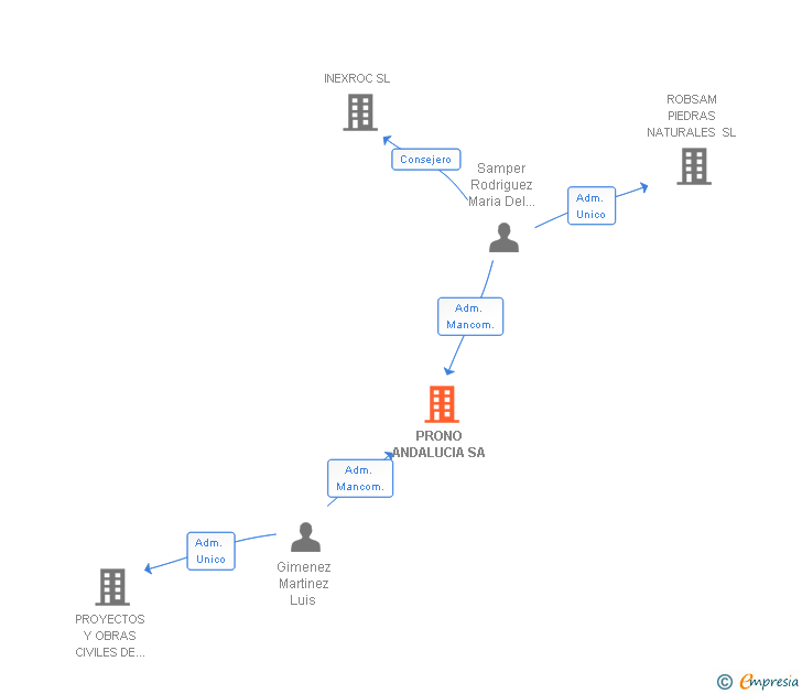 Vinculaciones societarias de PRONO ANDALUCIA SL