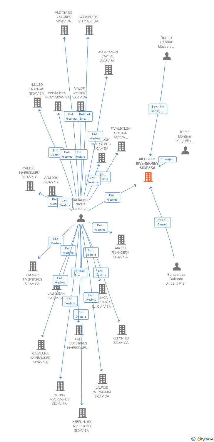 Vinculaciones societarias de MED 2001 INVERSIONES SICAV SA