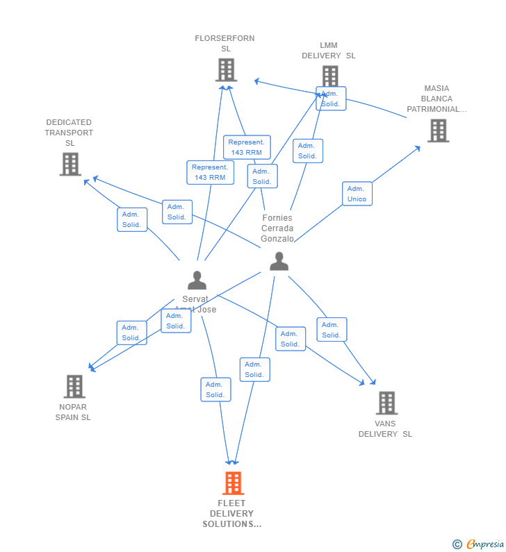 Vinculaciones societarias de FLEET DELIVERY SOLUTIONS SL