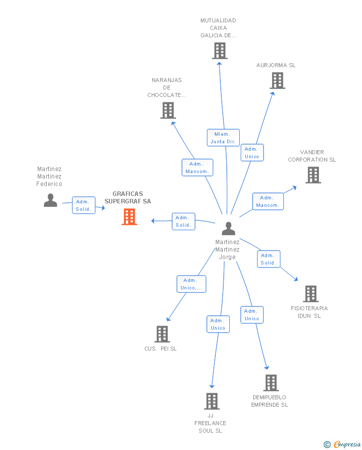Vinculaciones societarias de ADNGRAFIC SUPERGRAF SA