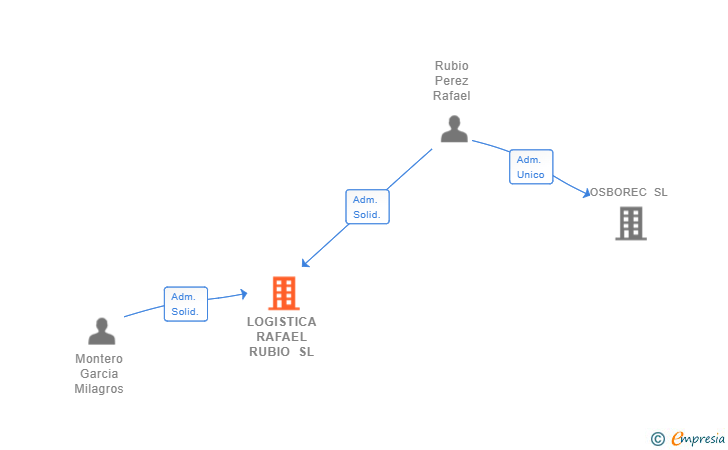 Vinculaciones societarias de LOGISTICA RAFAEL RUBIO SL