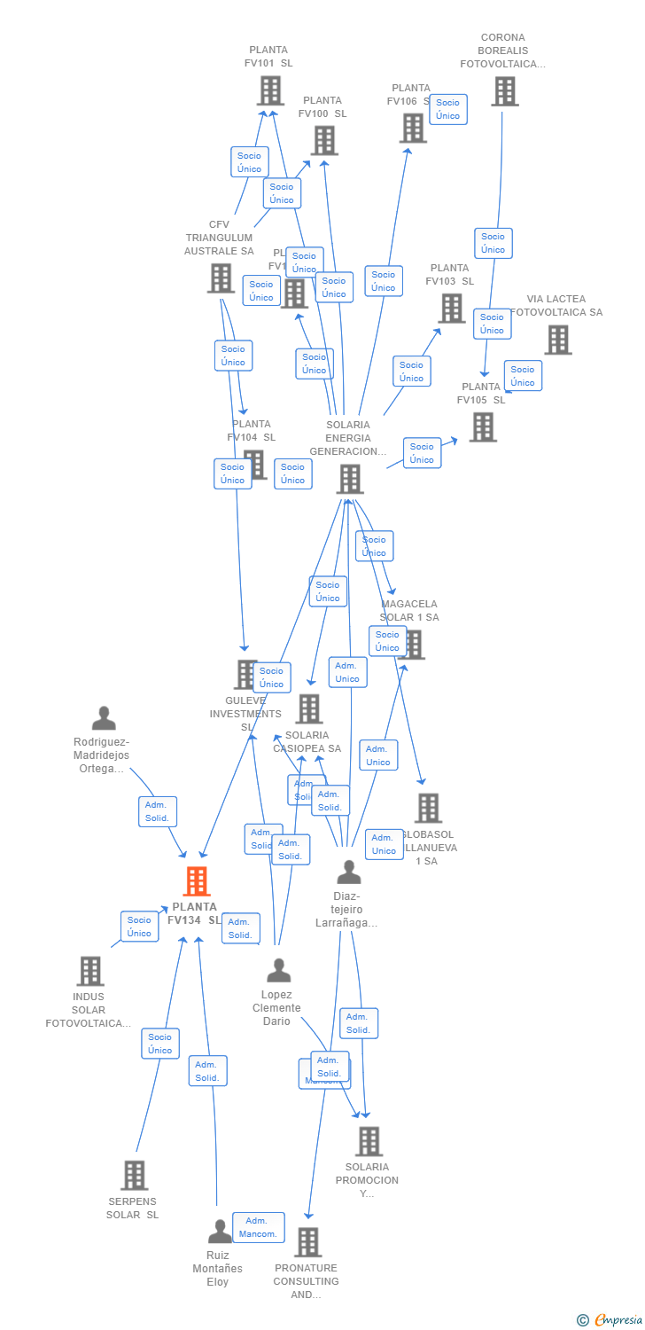 Vinculaciones societarias de PLANTA FV134 SL