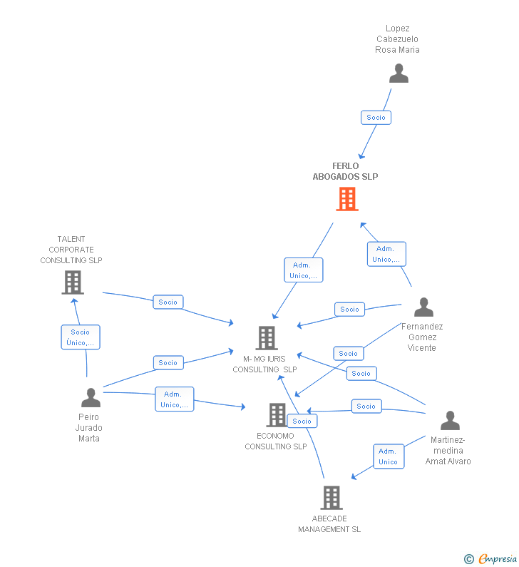 Vinculaciones societarias de FERLO ABOGADOS SLP