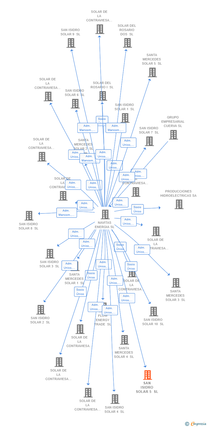 Vinculaciones societarias de SAN ISIDRO SOLAR 5 SL