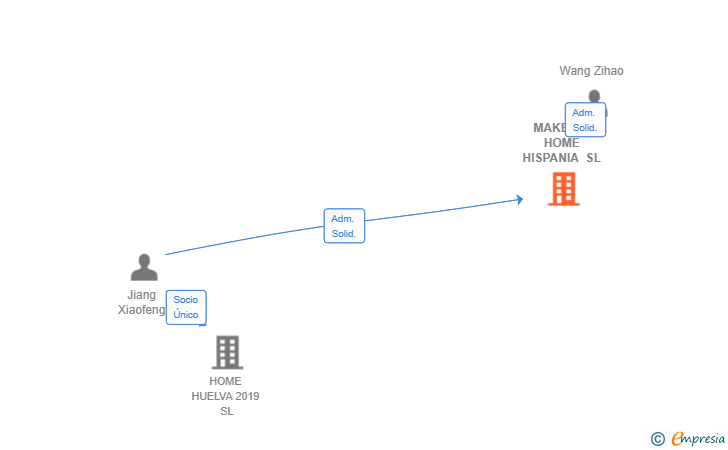 Vinculaciones societarias de MAKE MY HOME HISPANIA SL