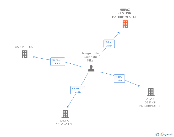 Vinculaciones societarias de MURAZ GESTION PATRIMONIAL SL