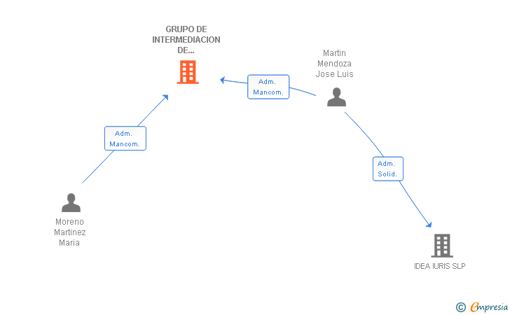 Vinculaciones societarias de GRUPO DE INTERMEDIACION DE SERVICIOS AFFECTIO SL