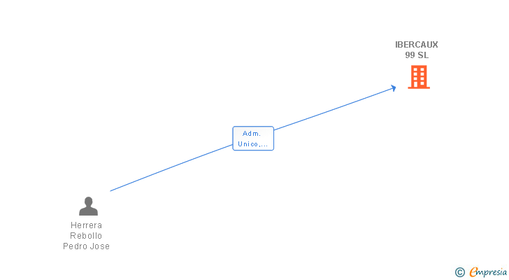 Vinculaciones societarias de IBERCAUX 99 SL