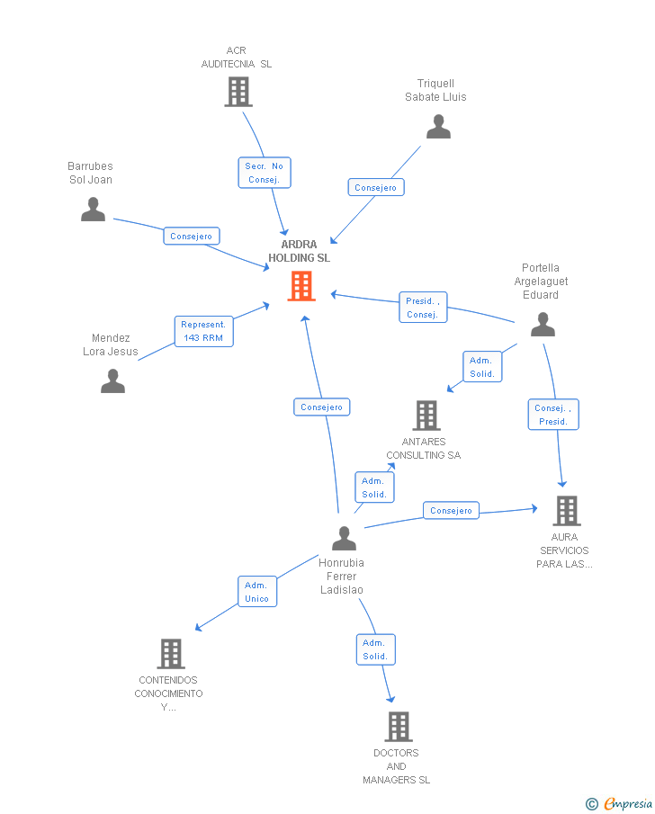 Vinculaciones societarias de ARDRA HOLDING SL