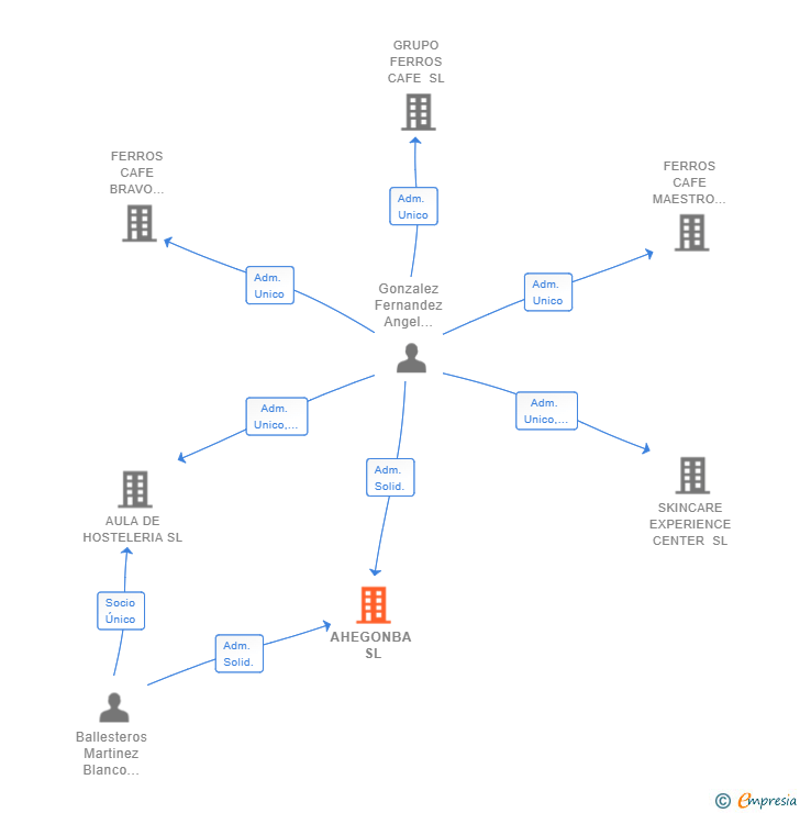 Vinculaciones societarias de AHEGONBA SL