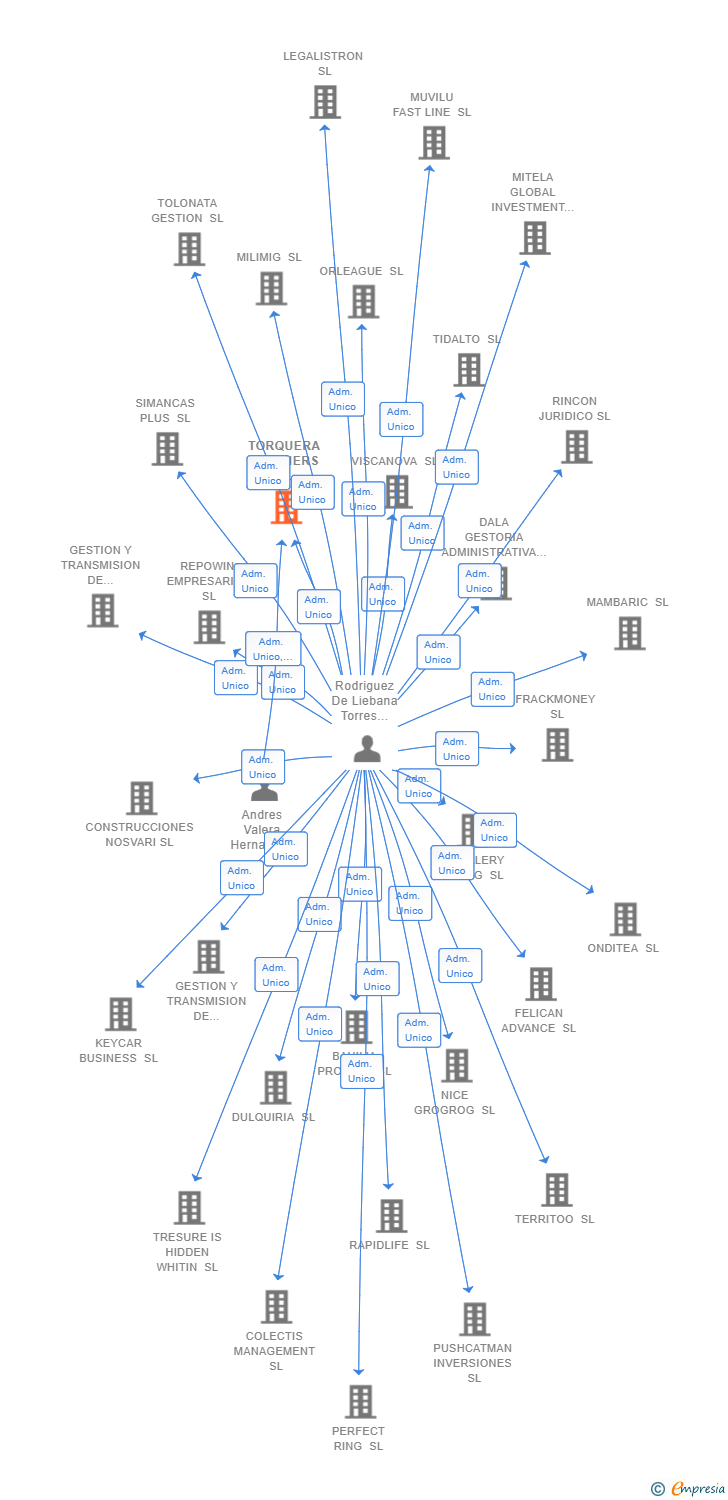 Vinculaciones societarias de TORQUERA PARTNERS SL