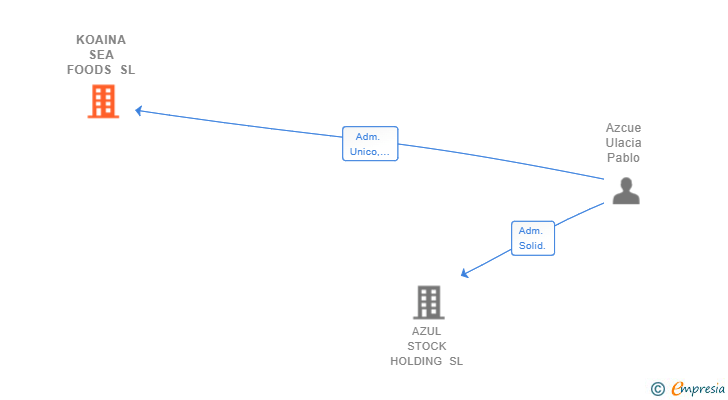 Vinculaciones societarias de KOAINA SEA FOODS SL
