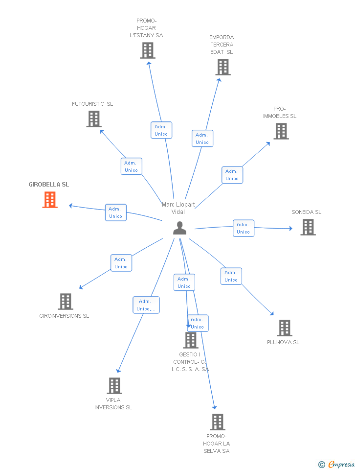 Vinculaciones societarias de GIROBELLA SL