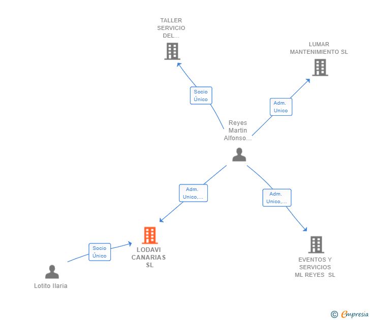 Vinculaciones societarias de LODAVI CANARIAS SL