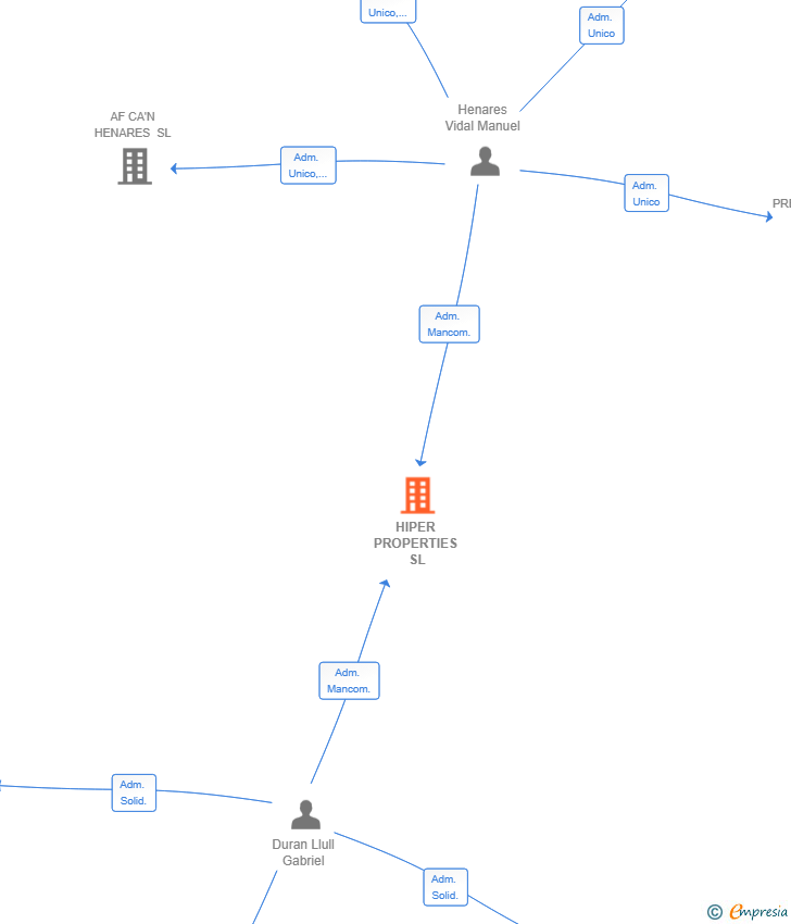 Vinculaciones societarias de HIPER PROPERTIES SL