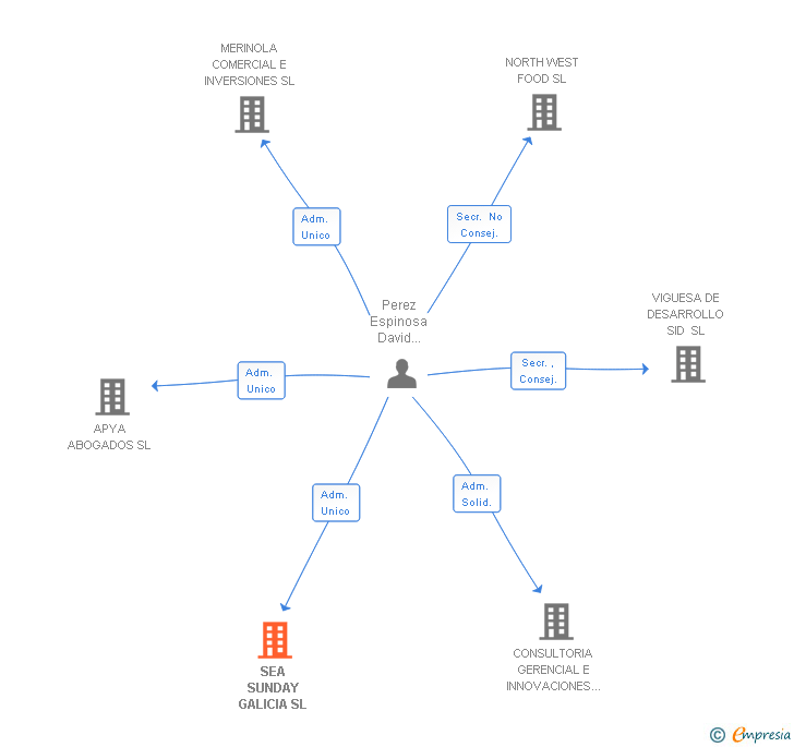 Vinculaciones societarias de SEA SUNDAY GALICIA SL