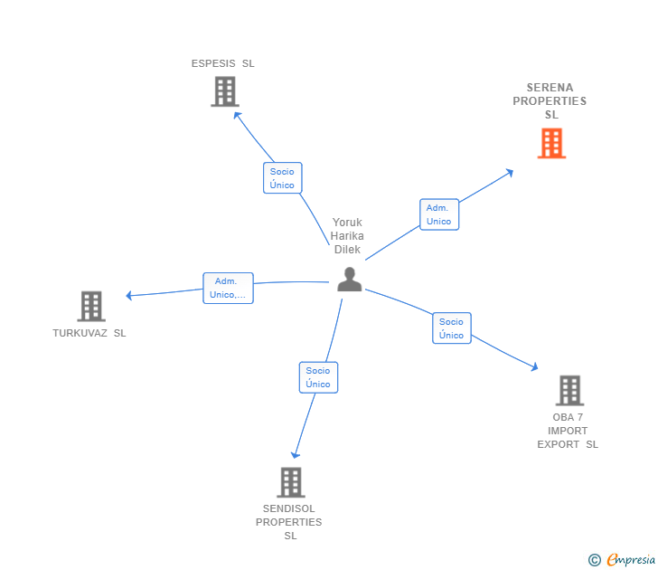 Vinculaciones societarias de SERENA PROPERTIES SL