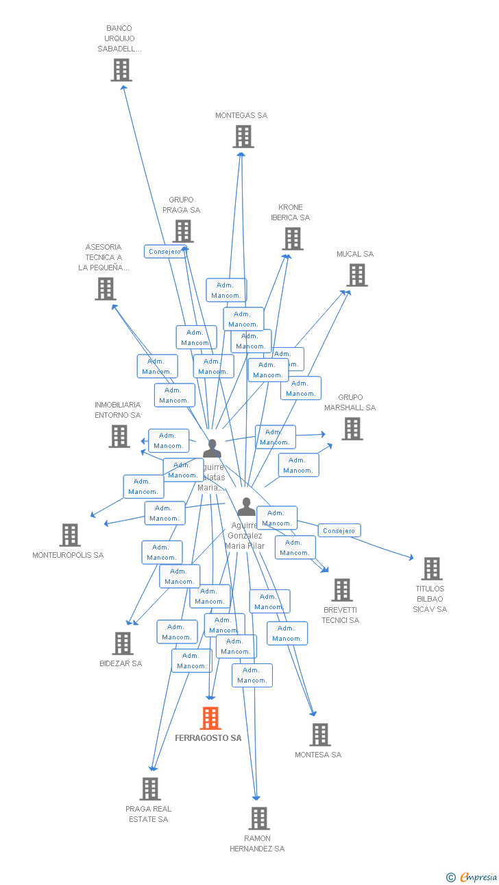 Vinculaciones societarias de FERRAGOSTO SA
