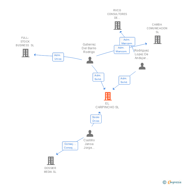 Vinculaciones societarias de EL CARPINCHO SL